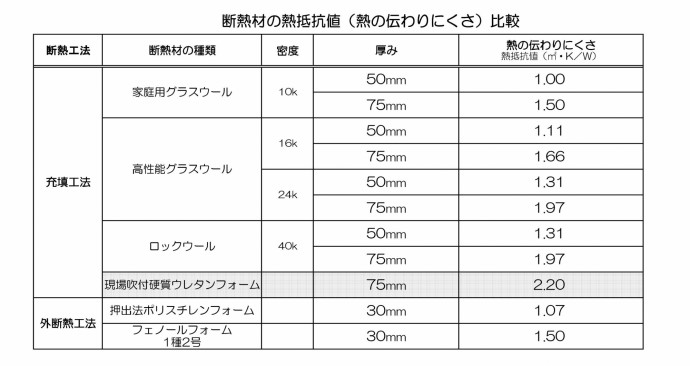 断熱性能比較表